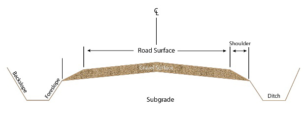 Crown Gravel driveways